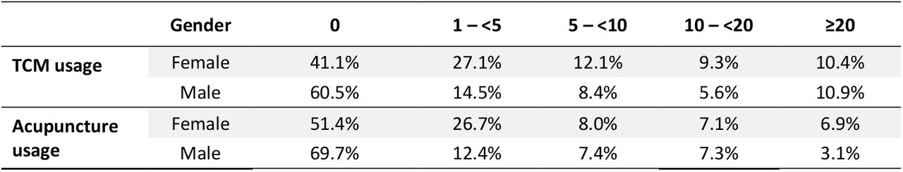 Analysis of acupuncture and TCM usage between 2016 and 2019The number of times male and female participants have used (A) acupuncture or (B) TCM between 2016 and 2019.