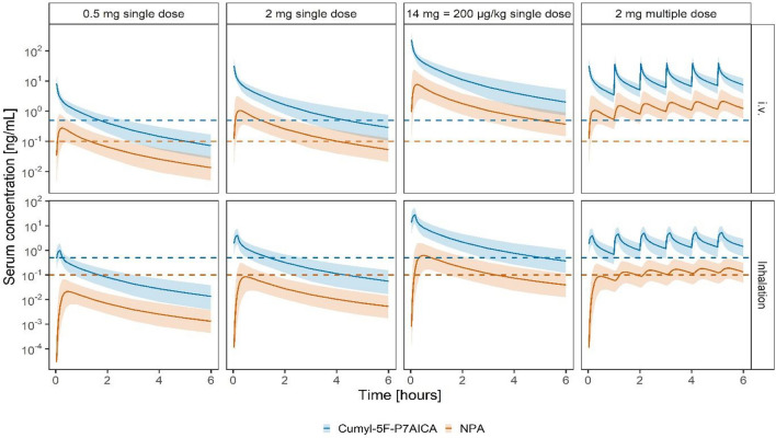 Prediction of human serum concentration–time profiles after i.v. application and inhalation of various doses. Full lines represent the simulation median. Bands represent the simulated 90% prediction intervals. Dashed lines represent the LLOQ