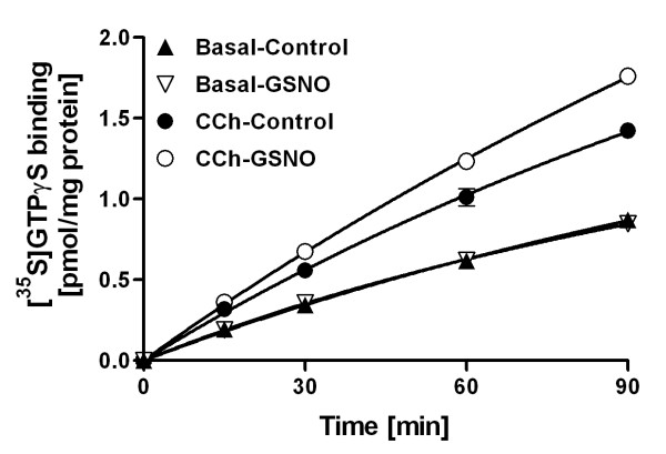 GSNO accelerates the rate of M2/M4 AChR-stimulated [35S]GTPγS binding to rat forebrain membranes but has no effect on basal guanine nucleotide exchange rate. Membranes were preincubated for 30 min in control conditions or in the presence of 0.5 mM GSNO, and time-response for basal and CCh-stimulated (10-4 M] [35S]GTPγS binding was determined, as detailed in the Methods section. Values represent specific binding (mean ± SD of duplicate determinations) from one representative experiment that was replicated three times with similar outcome.