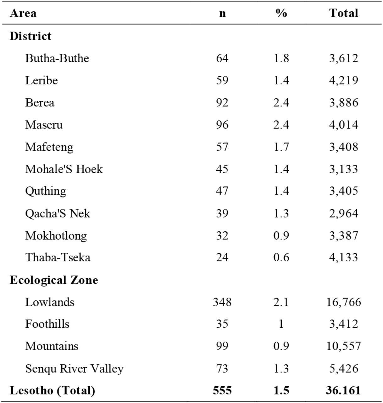 Prevalence of hypertension in ten districts and four ecological zones of Lesotho (N = 36,161)