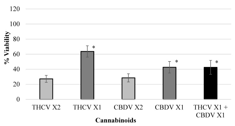 Viability of polyp cells exposed to THCV and CBDV. The cannabinoid combination THCV + CBDV had no synergistic effect (* p > 5, Bliss equation calculation = −0.15). Legend: tetrahydrocannabivarin (THCV), cannabidivarin (CBDV).