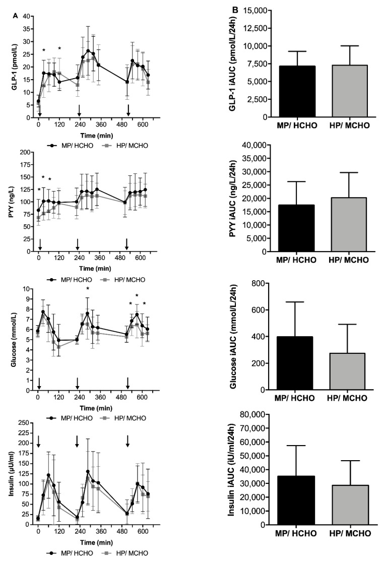 (A) Postprandial responses over time and (B) incremental area under the curves of GLP-1, PYY, glucose, and insulin in the MP/HCHO (black) and HP/MCHO (grey) group. Arrows indicating timepoint of meals. * p < 0.05. Values are means ± SD. Differences between groups were calculated with a One-Way ANOVA. MP/HCHO = moderate protein/high carbohydrate; HP/MCHO = high protein/moderate carbohydrate; GLP-1 = glucagon-like peptide 1; PYY = peptide YY; iAUC = incremental area under the curve.