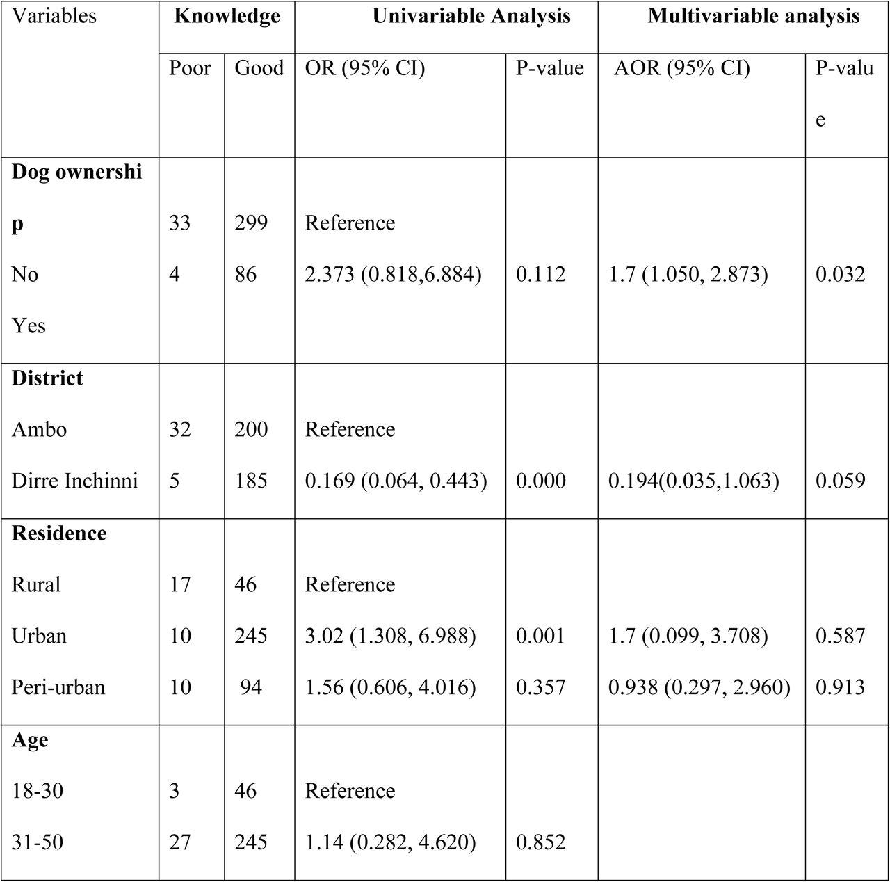 Univariable and multivariable logistic regression analysis between knowledge score on rabies and risk factors