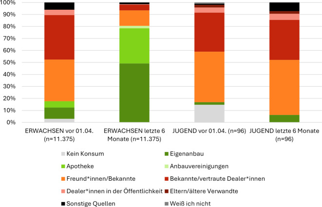 Vergleich der Hauptbezugswege von Cannabis bei Jugendlichen und Erwachsenen vor Inkrafttreten des Cannabisgesetzes am 01.04.2024 und in den letzten 6 Monaten. (Aus Gründen der Übersichtlichkeit wurden die Kategorien „Freund*innen mit Eigenanbau“ und „Freund*innen ohne Eigenanbau“ zu „Freund*innen/Bekannte“ zusammengefasst. Bei Erwachsenen entfiel die Option „Eltern/ältere Verwandte“, bei Jugendlichen die Option „Anbauvereinigungen“. Die Kategorien „Ausland“, „Darknet/Internet“ und „Social Media“ wurden aufgrund geringer Relevanz unter „Sonstige Quellen“ zusammengefasst)