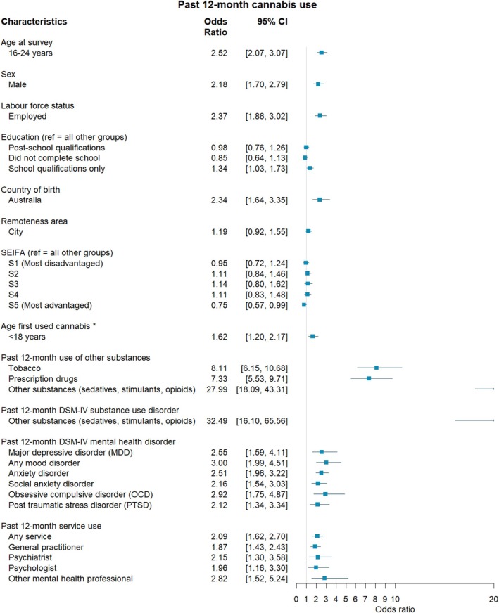 The association between individual characteristics and past 12‐month cannabis use among the combined 2007 and 2020–22 sample. *Controlling for age at survey.