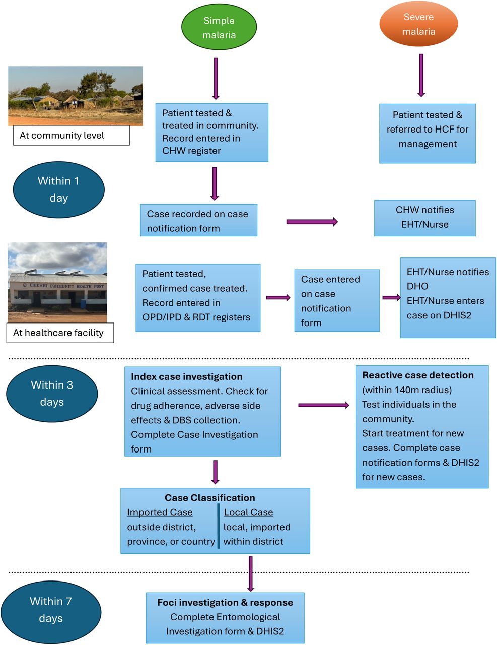 Workflow Implementation of MCIR 1-3-7*CHW-Community Health Worker, DBS-Dried Blood Spot, DHIS2-District Health Information System, DHO-District Health Office, EHT-Environmental Health Technician, HCF-Healthcare Facility, IPD-In-Patient Department, OPD-Out-Patient Department, RDT-Rapid Diagnostic Test