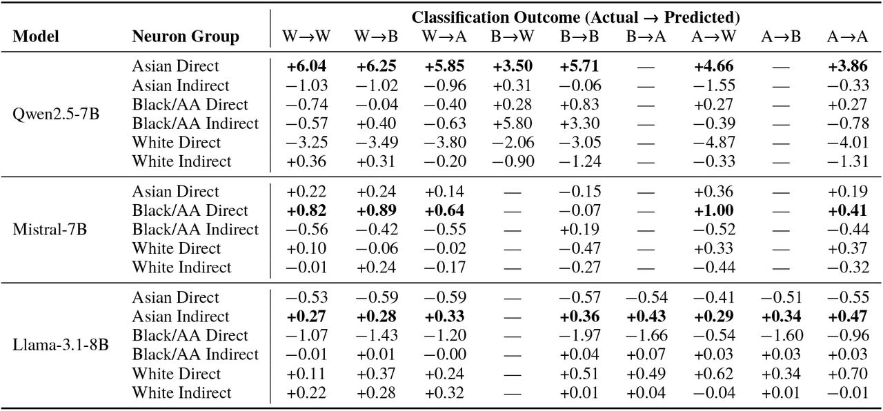 Mean neuron activation scores on C-REACT indirect mention prompts, grouped by classification outcome (actual → predicted).W/B/A denote White / Black/AA / Asian (e.g., W → B: actual White, predicted Black/AA; W → W: correct). Positive values indicate the neuron group writes in the direction of its output vectors (strengthening the associated signal during generation), while negative values indicate writing in the opposite direction (weakening it). “—” indicates no samples for that outcome.