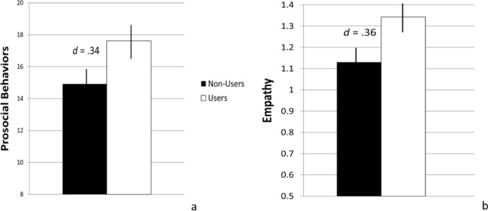 Group differences in prosocial behaviors and empathy quotient construct scores. Note. The prosocial behaviors scores ranged from − 8 to 32 and empathy scores − .15 to 2.60.
