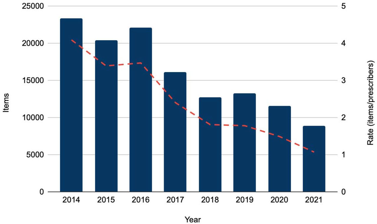 Number of controlled opioid items dispensed by private prescribers in England overtime from 01 January 2014 to 30 November 2021 and the rate of items dispensed by the cumulative number of registered private prescribers.