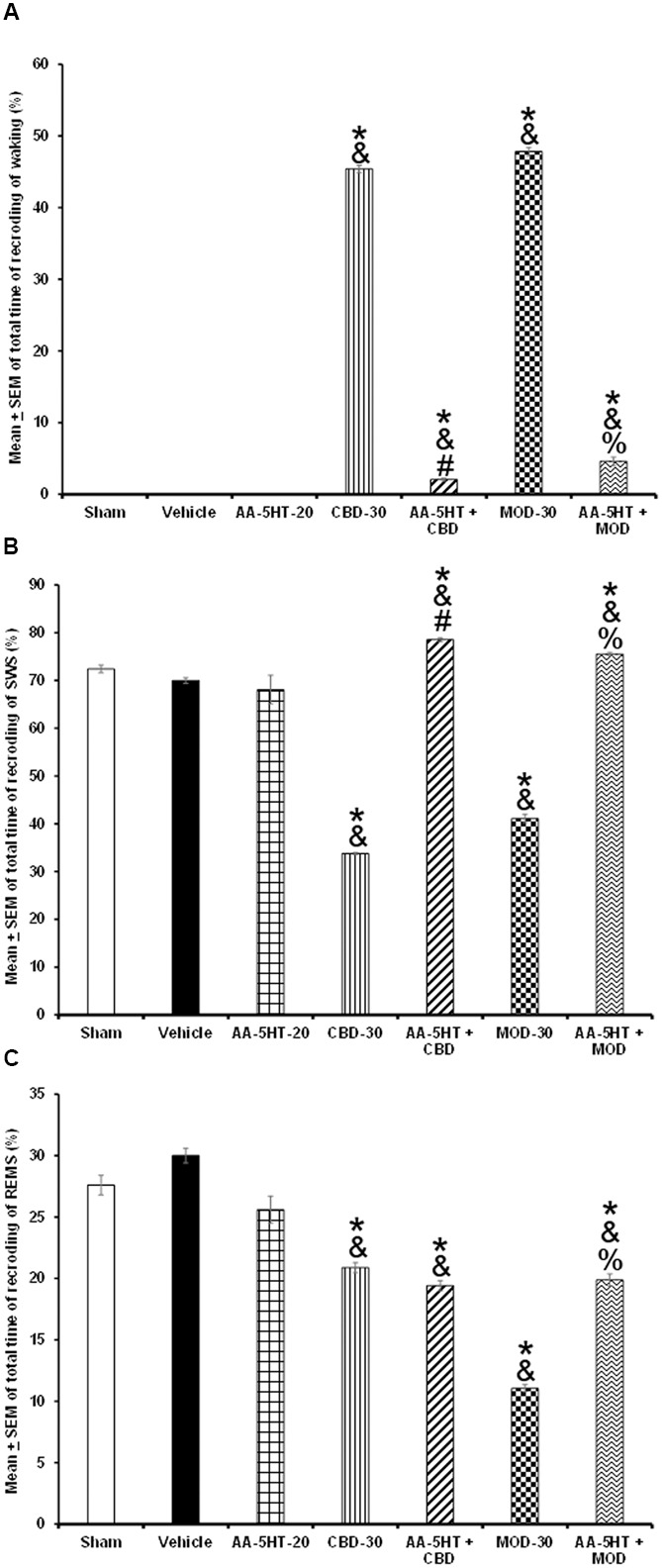 Effects of experimental trials: Sham, vehicle, AA-5-HT (20 mg/Kg; i.p.), cannabidiol (CBD; 30 mg/Kg; i.p.), AA-5-HT (20 mg/Kg; i.p.) and 15 min later CBD (30 mg/Kg; i.p.), modafinil (MOD; 30 mg/Kg; i.p.) or AA-5-HT (20 mg/Kg; i.p.) and 15 min later MOD (30mg/Kg; i.p.) on W, SWS, or REMS during the sleep rebound period in sleep-deprived rats. AA-5-HT caused no statistical changes in W, SWS or REMS after total sleep deprivation. Moreover, during the sleep rebound period, CBD or MOD increased waking and decreased SWS and REMS. Interestingly, during the sleep rebound period, the administration of AA-5-HT before injection of CBD prevented the increase in W as well as the decrease in SWS and partially REMS in CBD-treated rats. Similar results in sleep were obtained when AA-5-HT was administered before MOD after total sleep deprivation (A–C, respectively. Mean ± SEM ∗ vs. Sham/Vehicle, P < 0.05; & vs. AA-5HT-20, P < 0.05; # vs. CBD-30, P < 0.05; % vs. MOD-30, P < 0.05). Abbreviations: Cannabidiol 30 mg/Kg, i.p. (CBD-30), modafinil 30 mg/Kg, i.p. (MOD-30), AA-5-HT-20 mg/Kg (AA-5-HT-20).