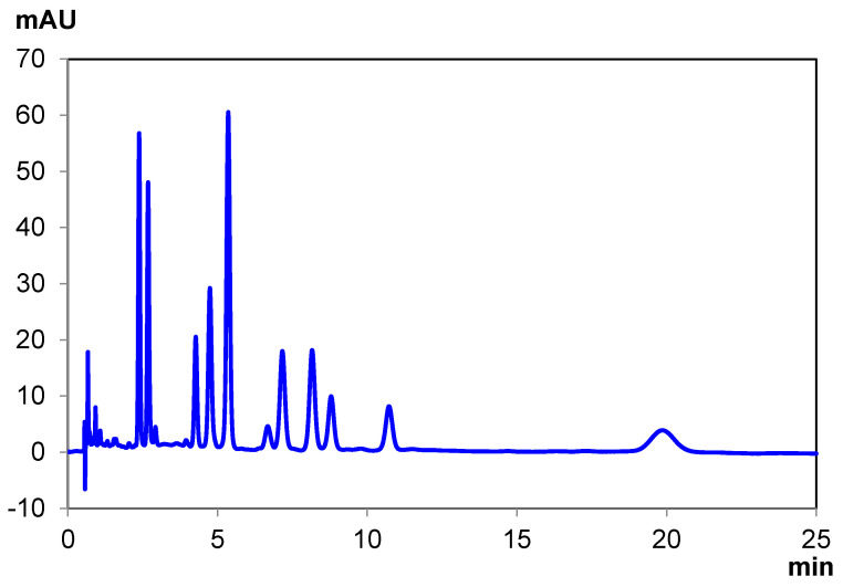 Ten-cannabinoid mixture separation under reversed-phase conditions with Chiralpak IG-U.
