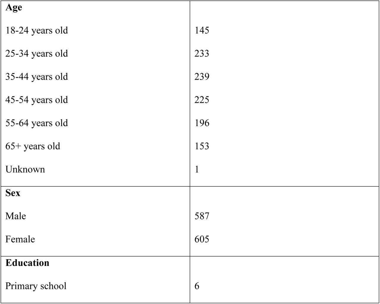 Demographic data for the population sample