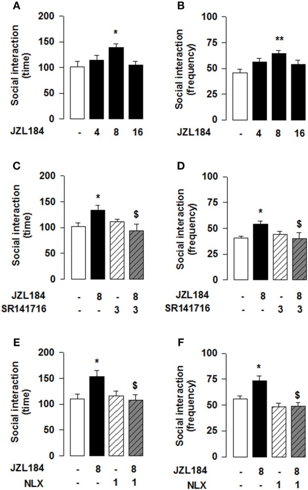 2-AG elevation in adolescent mice stimulates social behavior through CB1R and OR. JZL184 (8 mg/kg, i.p.) increased the total time (A) and frequency (B) of social interaction. Pre-treatment with the CB1R antagonist SR141716 (3 mg/kg, i.p.) antagonized these effects (C,D). In addition, pre-treatment with the OR antagonist naloxone (1 mg/kg, s.c.) prevented the effects of systemic JZL184 on social behavior (8 mg/kg, i.p.) (E,F). Data represent mean ± S.E.M. time (A,C,E) and frequency (B,D,F) of social interaction. *p < 0.05, **p < 0.01 vs. vehicle; $p < 0.05 vs. vehicle/JZL184 (Student-Newman-Keuls post-hoc test). N = 7–9 per treatment group.