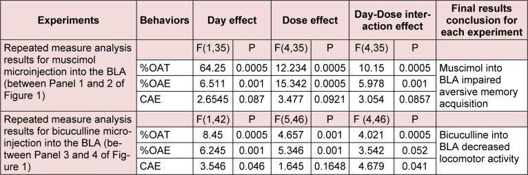 The table describes repeated measure analysis with P values for the effect of GABAA agonist and antagonist on exploratory-like behaviors.
