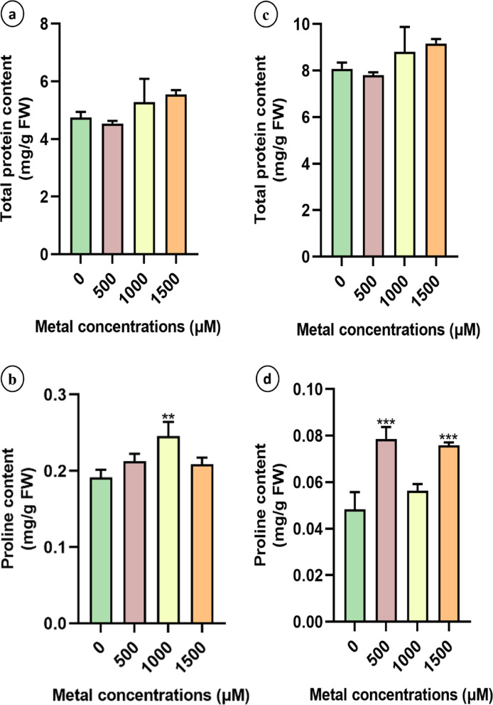 Total protein content and Proline content of sunn hemp (a-b) and napier grass. (c-d) from leaf tissues during their growth under Li treatment. Data are expressed as mean ± SD. Significant differences were determined using ANOVA and Dunnett’s test (*p < 0.05, **p < 0.01, ***p < 0.001).