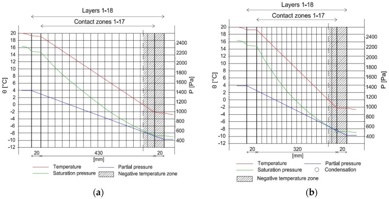 Distribution of temperature and water vapor pressure in (a) wall H1 and (b) wall FH1 for January.