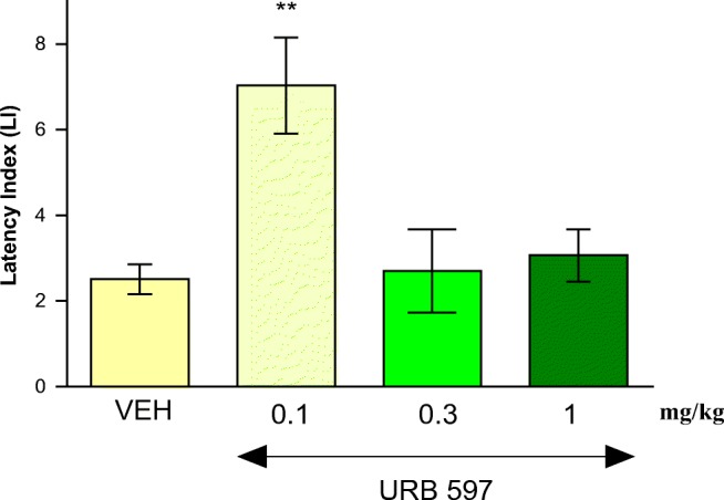 Effects of an acute URB 597 (URB) or vehicle (VEH) administration on the latency index (LI) during the long-term acquisition trial using the PA test in mice. URB (0.1, 0.3, 1 mg/kg; ip) or VEH, for the control group, was injected 30 min before the first trial and mice were then re-tested 24 h later. n = 8–9; the means ± SEM; **p < 0.01 for URB (0.1) vs. VEH; Tukey’s test