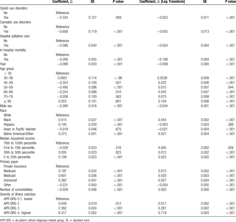 Factors associated with the length of hospital stay.