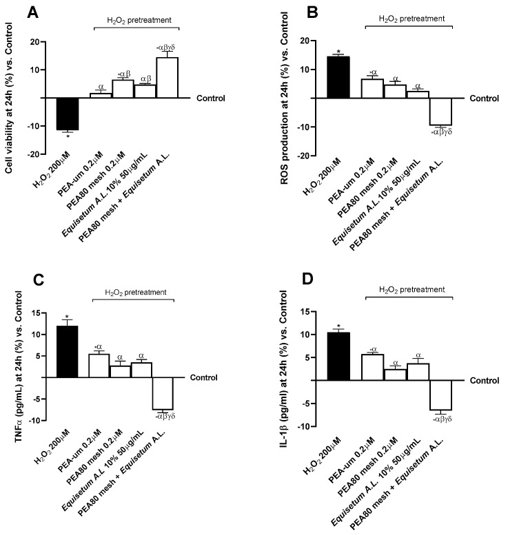 Analysis of the biological effects of test samples in terms of cytotoxicity and inflammation after treatment for 24 h on CCF-STTG1/SH-SY5Y co-culture. (A) Cell viability results through MTT assay; (B) oxidative stress results in terms of ROS production by colorimetric method; n (C) levels of TNFα (pg/mL) obtained by ELISA kit; and (D) levels of IL-1β (pg/mL) obtained by ELISA kit. Data are expressed as means ± SD (%) of increased values derived from five independent experiments performed in triplicate, normalised to control values (0% line). * p < 0.05 vs. control; α p < 0.05 vs. H2O2 200μM; β p < 0.05 vs. PEA-um 0.2 μM; γ p < 0.05 vs. PEA80mesh 0.2 μM; δ p < 0.05 0.05 vs. Equisetum A.L. 10% 50 μg/mL.