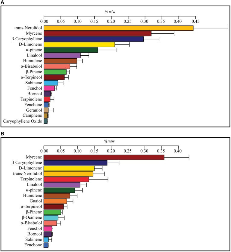 Weighted average terpene concentrations for the top four most effective (A) and top four least effective (B) cannabis strains as rated by medical marijuana patients. Patients were asked to select the cannabis strain(s) that were the most effective or least effective for the treatment of their anxiety. Selected strains were analyzed for the concentration of cannabinoids and terpenes and weighted average values for the most and least effective groups calculated using the number of votes as a weighting factor. Values over 0.01% w/w are displayed.