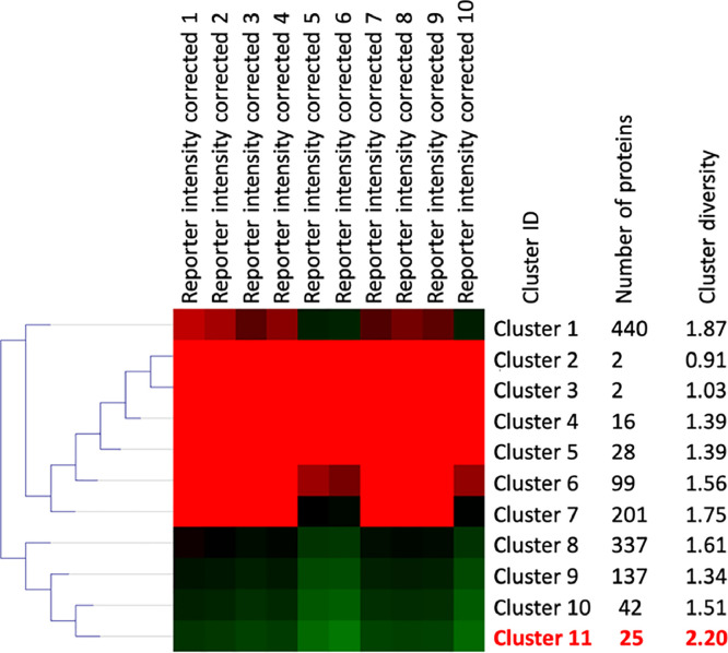 SOTA of phosphoprotein abundance by experimental sample. The heat-map shows the similarity of protein abundance in each experimental sample group. The differential phosphoprotein abundance was grouped into 11 clusters with different phosphoprotein profiles using centroid distance. Color key expression: green and red represent the lower and higher differential changes. (For interpretation of the references to color in this figure legend, the reader is referred to the web version of this article.)