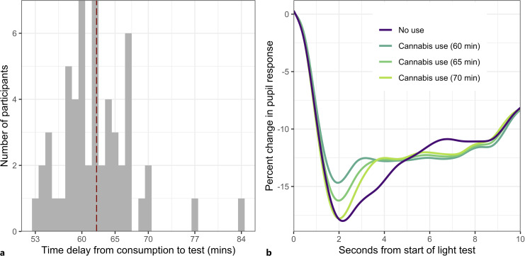 a Histogram depicts the distribution of the TD from cannabis use to the pupillary light response test, in minutes. The vertical dotted red line indicates the mean of the distribution at 62.2 min. Interquartile range is 59–66 min. b Differences in the average pupil light response as the time from cannabis smoking increases from 60 min to 70 min (lighter color). The purple line shows the average pupil response for the no-use group. As time since cannabis consumption increases, the point of minimal constriction approaches that of the no-use group while the slope of the rebound appears to remain distinct.