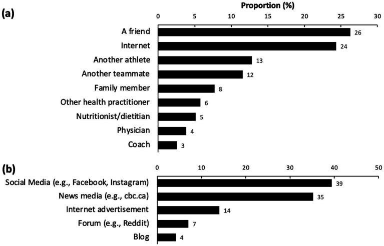 Two bar charts depict sources of information. Chart (a) shows personal and professional sources: friends (26%), Internet (24%), athletes (13%), teammates (12%), family (8%), health practitioners (6%), nutritionists (5%), physicians (4%), coaches (3%). Chart (b) shows media sources: social media (39%), news media (35%), Internet ads (14%), forums (7%), blogs (4%).