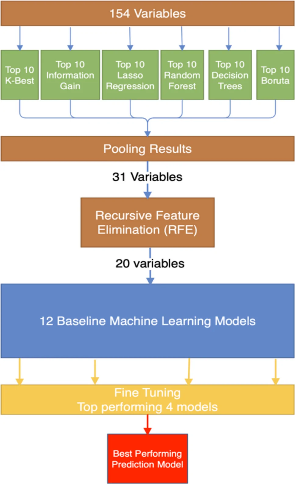 Prediction model building process