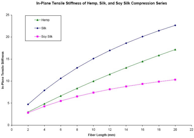 In-plane tensile stiffness vs. the fiber length for the soy silk, silk, and hemp compression series (purple—soy silk, blue—silk, green—hemp).
