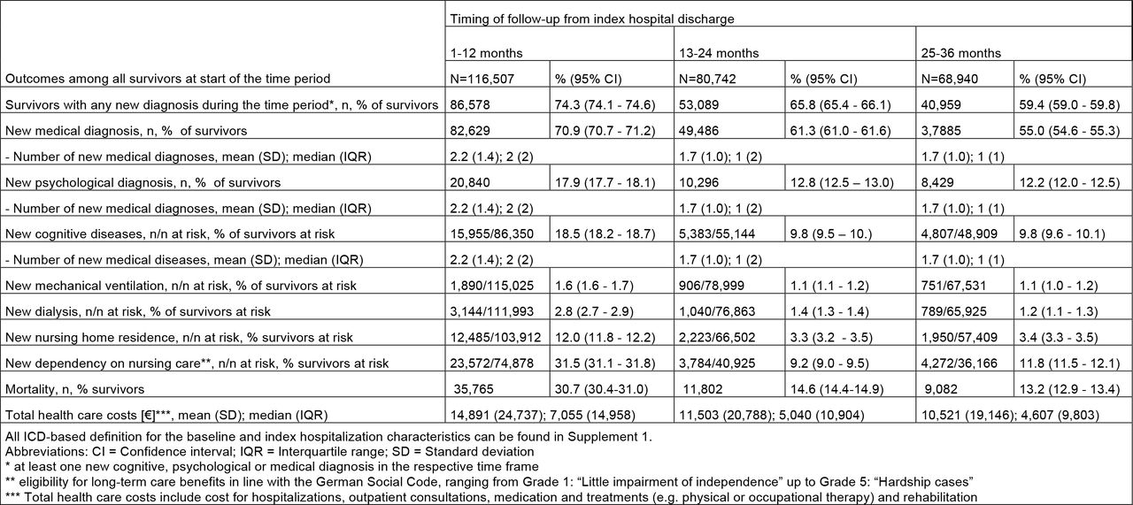Postsepsis diagnoses, mortality and costs over 3 years