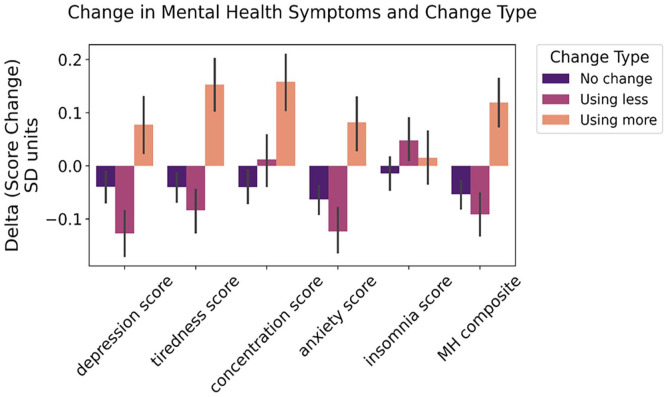 Differences in changes from pre-restrictions to post-restrictions based on changes in drug use. Error bars are the 95% confidence interval. A breakdown of numbers per cluster per change is available in Supplemental Materials Table S3.