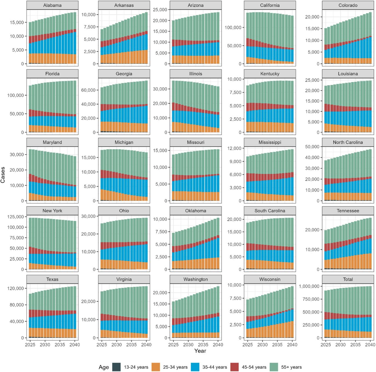 Projected Age Distribution of People with Diagnosed HIV Over TimePlots show model projections of the number of adults living with diagnosed HIV from 2025 and 2040 by state and for the total among the 24 modeled states. The height of the bars is proportional to the number of individuals, stratified by age – from 13–24-year-olds at the bottom to 55+ year-olds at the top.