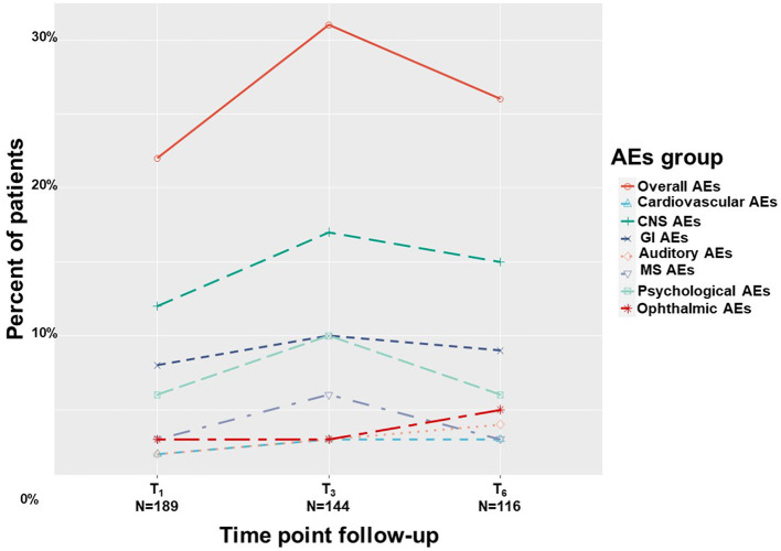 Medical cannabis-related adverse effects. T1, 1-month Follow-Up; T3, 3-month Follow-Up; T6, 6-month Follow-Up; AEs, adverse effects; Overall, at least one AE report; CNS, central nervous system; GI, gastrointestinal; MS, musculoskeletal.