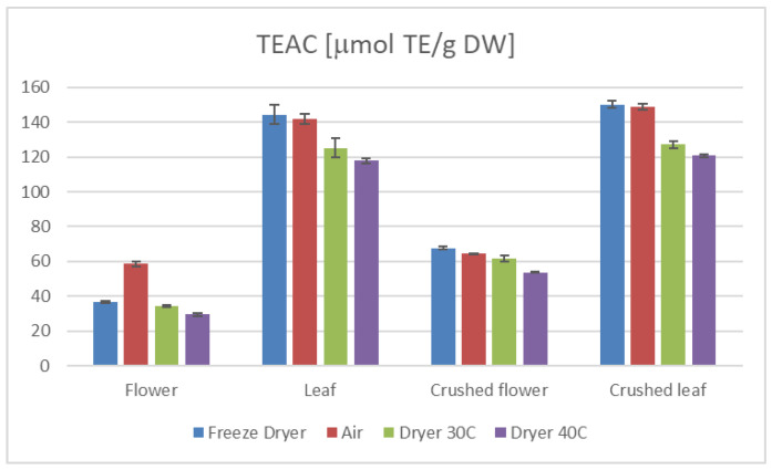 TEAC results of C. sativa extracts presented as μmol TE/g dry weight of plant material in the DPPH test, depending on the plant part.