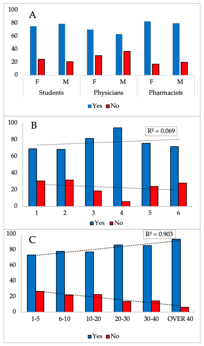 Percentage of participants’ knowledge about CBD. On the y-axis, the percentage of respondents’ responses is displayed. The x-axis is shown as follows: (A) shows the distribution of respondents by gender (F—female and M—male) for the student, doctor, and pharmacist groups; (B) shows the respondents’ years of study for the student group; and (C) shows the respondents’ number of years of working experience for the doctor and pharmacist group. The answer trend Yes is positively correlated: in the examined group of students from 1 to 4 years of study (B) and in the group of doctors and pharmacists depending on the years of work experience.