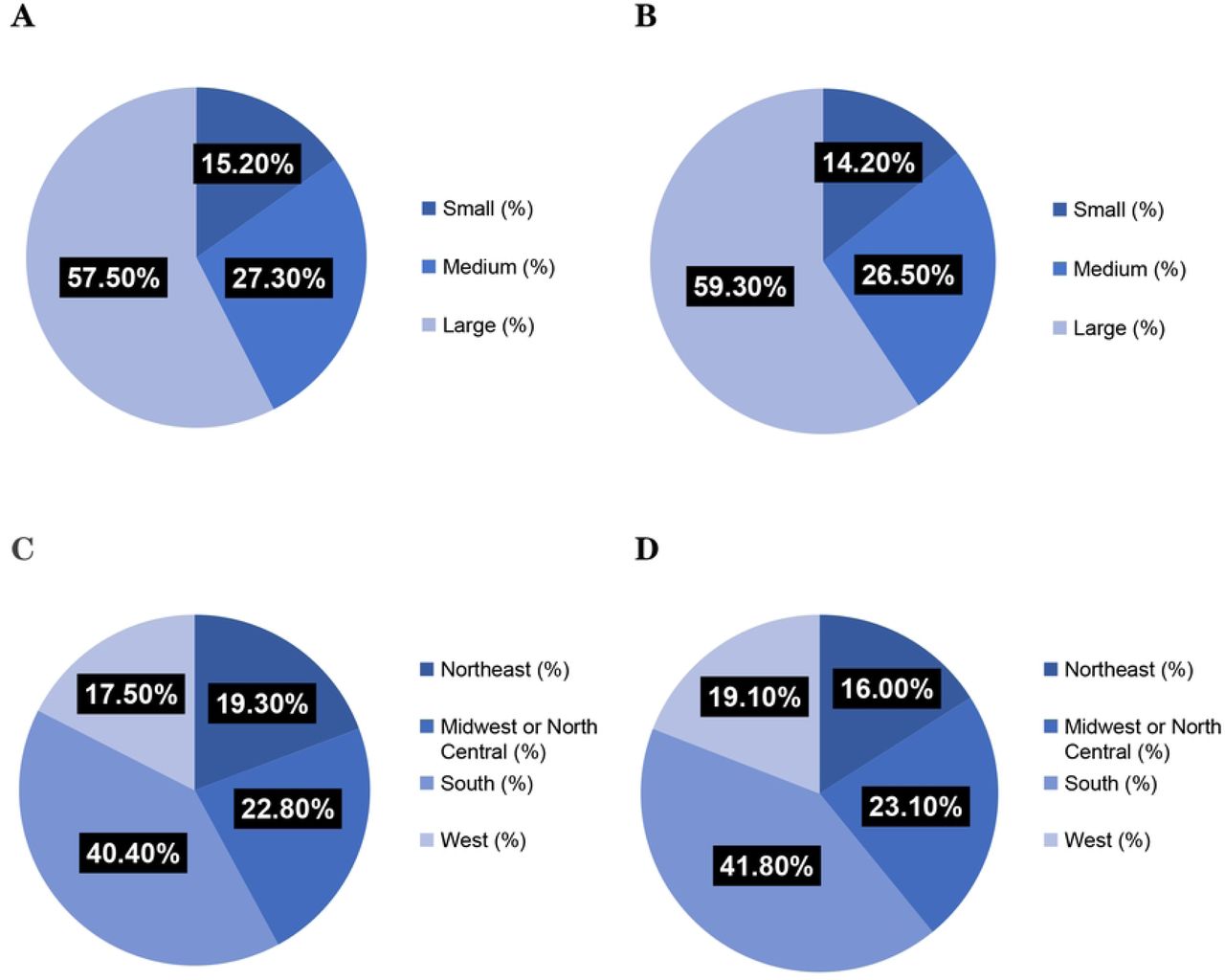Patient demographics and hospital characteristics between the two groups.A Analysis of the number of hospital bed size for non-delirium patients. B Analysis of the number of hospital bed size for patients with delirium. C Regional distribution analysis for hospitals housing non-delirium patients. D Regional distribution analysis for hospitals housing patients with delirium.