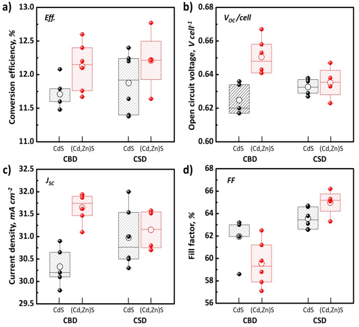Statistics of photovoltaic current-voltage (J-V) performance parameters of CIGS panels fabricated with various buffer layers (CdS and (Cd,Zn)S prepared by CBD and CSD methods) under simulated illumination of 100 mW/cm2 AM 1.5G. (a) Conversion efficiency; (b) Cell voltage; (c) Current density; (d) Fill factor.