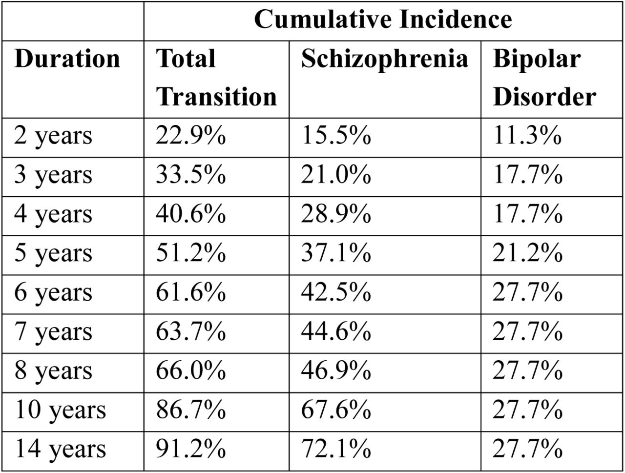 Cumulative Incidence of Transition from Substance-Induced Psychosis (SIP) to Schizophrenia and/or Bipolar Disorder Over Time
