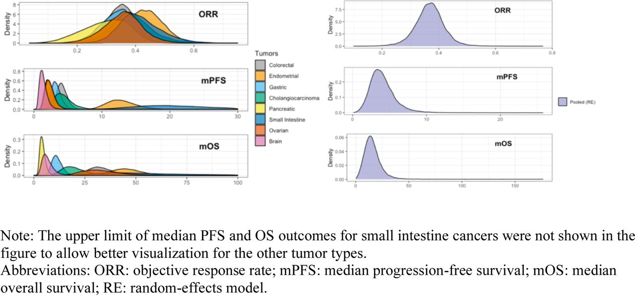 Posterior density plots by tumor types and treatment outcomes