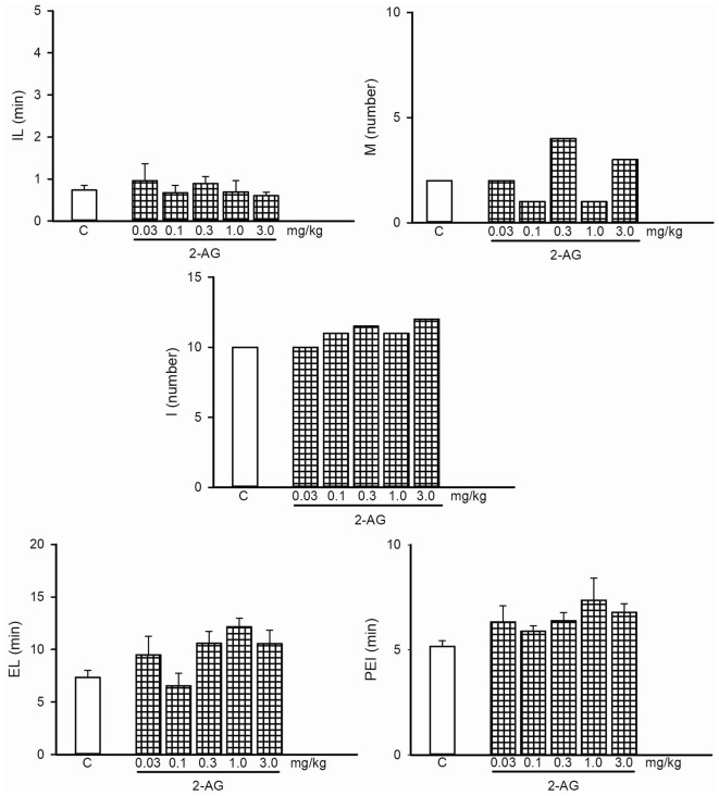 Dose-response curve of the effects of different doses of 2-arachidonoylglycerol (2-AG; 0.03–3.0 mg/kg, n = 8 each) or vehicle (C) on the specific sexual behavior parameters of sexually experienced male rats. IL, intromission latency; M, number of mounts; I, number of intromissions; EL, ejaculation latency; PEI, postejaculatory interval. Latencies are expressed in minutes, as mean ± SEM, and numbers as medians.