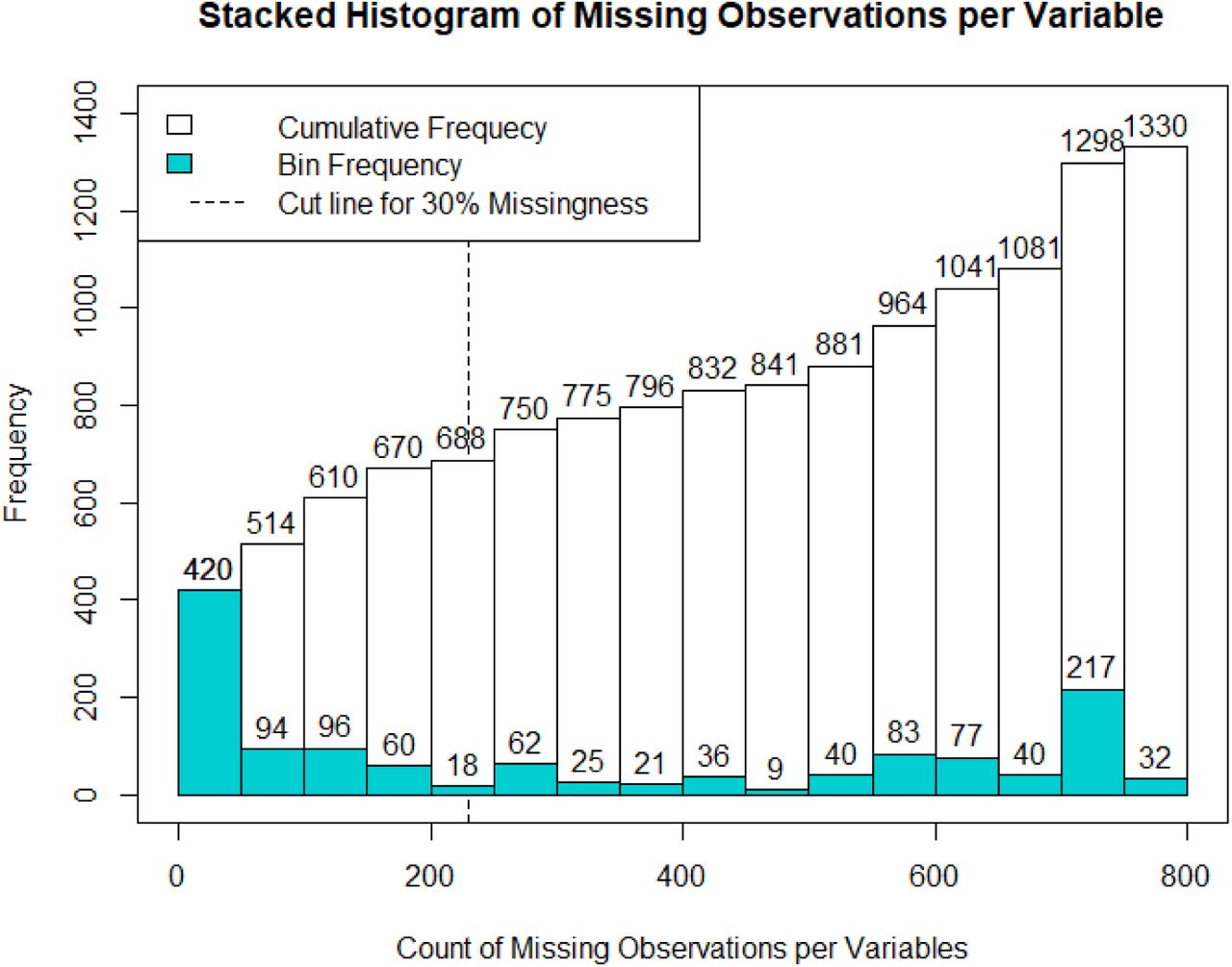 Stacked histogram of the count of missing values per variable. The blue histogram in the front represents the number of variables that are only within that bin. The white histogram in the back represents the cumulative number of variables in that bin. The vertical dashed line represents the cut line for variables that have more than 30% missing observations before filtering out non-numeric variables.