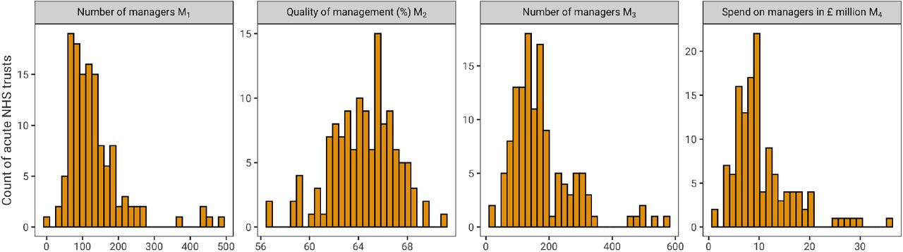 Distribution of management input variables across non-specialist acute NHS hospitals in 2018/19