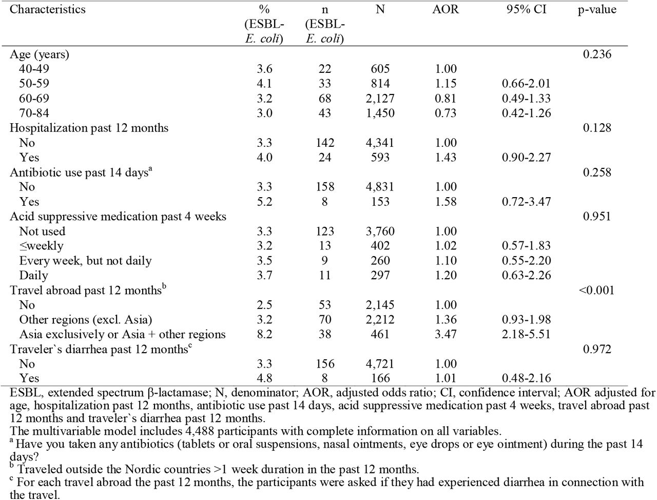 ESBL-producing E. coli gastrointestinal carriage and associated factors among 4,996 participants in Tromsø7.