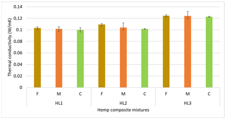 Thermal conductivity (λ) of hemp–lime composite mixtures as a function of shive granulometry and binder-to-shive ratio.