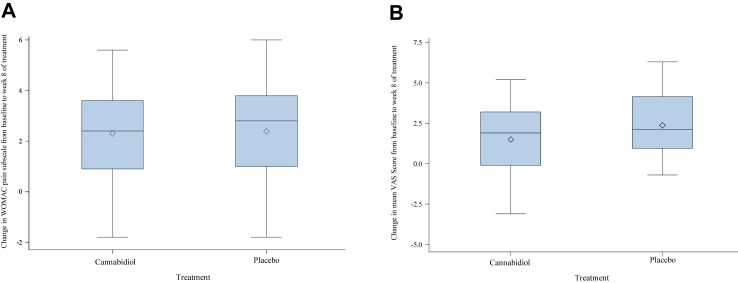 Mean change in WOMAC pain subscale (A) and VAS-Score (B) from baseline to week 8 of treatment in the per protocol population. (A) Per protocol population: Patients who completed entire study; Cannabidiol (n = 27), Placebo (n = 31), WOMAC = Western Ontario and McMasters Universities Osteoarthritis Index, WOMAC pain subscale ranging from 0 to 10 (higher scores indicate higher level of pain) x-axis: treatment group; y-axis Change in WOMAC pain subscale from baseline to week 8 of treatment (positive values indicate a reduction on the WOMAC pain subscale, negative values an increase). Whiskers: minimum and maximum values; Line: median; Diamond: mean; Lower end of box: lower quartile; Upper end of box: upper quartile. (B) Per protocol population: Patients who completed entire study; Cannabidiol (n = 27), Placebo (n = 31), VAS = Visual Analogue Scale ranging from 0 to 10 (higher scores indicate higher level of pain), recorded twice daily, mean of all days recorded during screening (baseline) and week 8 of treatment; x-axis: treatment group; y-axis: Change in mean VAS score from baseline to week 8 of treatment (positive values indicate a reduction in mean VAS Score, negative values an increase); Whiskers: minimum and maximum values; Line: median; Diamond: mean; Lower end of box: lower quartile; Upper end of box: upper quartile.
