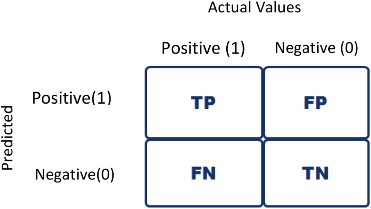 Confusion matrix