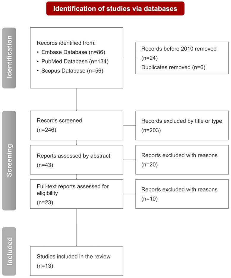 A flowchart presenting the selection process performed in accordance with the PRISMA 2020 guidelines. n, number of studies.