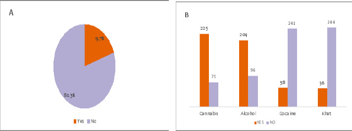 A Prevalence of substance abuse among students in Mbeya City, Tanzania B Reported substances being abused by students in Mbeya City, Tanzania