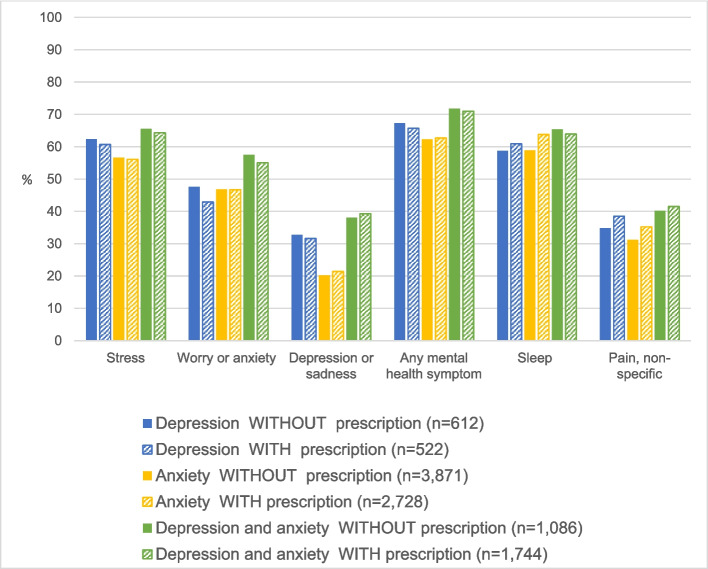 Symptoms managed by cannabis among primary care patients diagnosed with depression or anxiety who reported past three-month cannabis use, by diagnoses and psychotropic prescription status. Anxiety and depressive disorders were identified through ICD-10 stem codes F32, F33, F40, and F41. Medication status was determined by prescription records for benzodiazepines, selective serotonin reuptake inhibitors (SSRIs), serotonin-norepinephrine reuptake inhibitors (SNRIs), and/or other antidepressants (amitriptyline, nortriptyline, trazodone, mirtazapine, and bupropion)