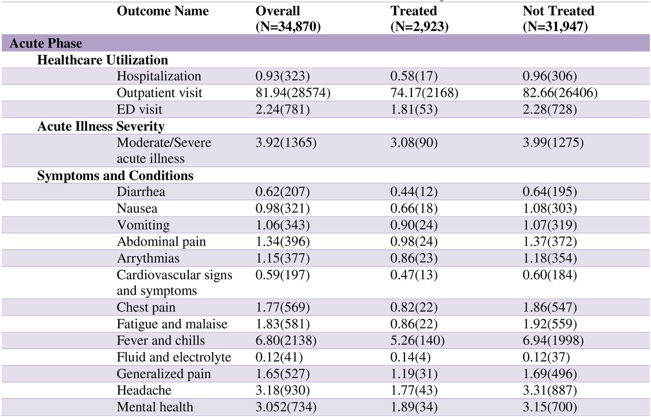 Absolute risks and number of events before PS matching (incidence in %).